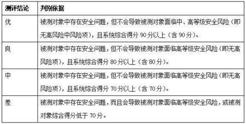 青蓮網絡解讀 網絡安全等級保護測評標準核心要點與實踐咨詢