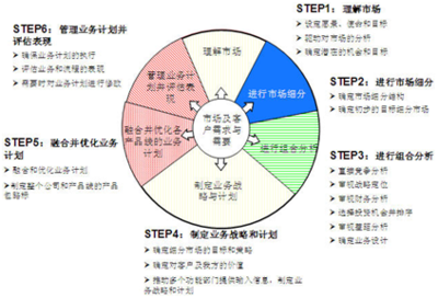 從公司戰(zhàn)略到產(chǎn)品線戰(zhàn)略 企業(yè)實現(xiàn)戰(zhàn)略落地的管理咨詢路徑